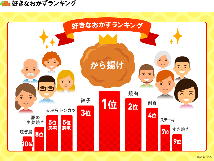 好きなおかずランキング第1位！「全国から揚げ調査2020」 | Lovely[ラブリー]のイメージ